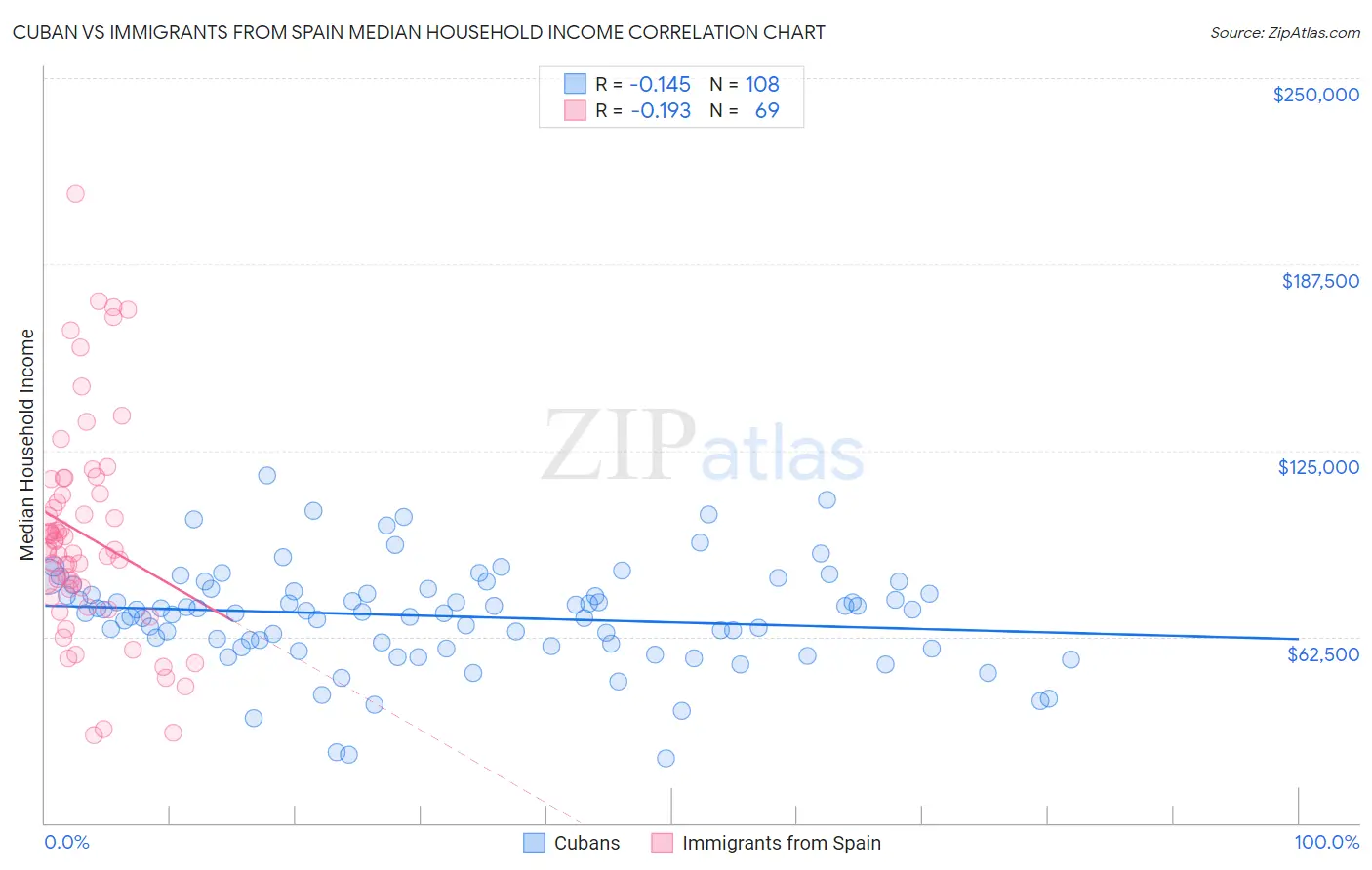 Cuban vs Immigrants from Spain Median Household Income