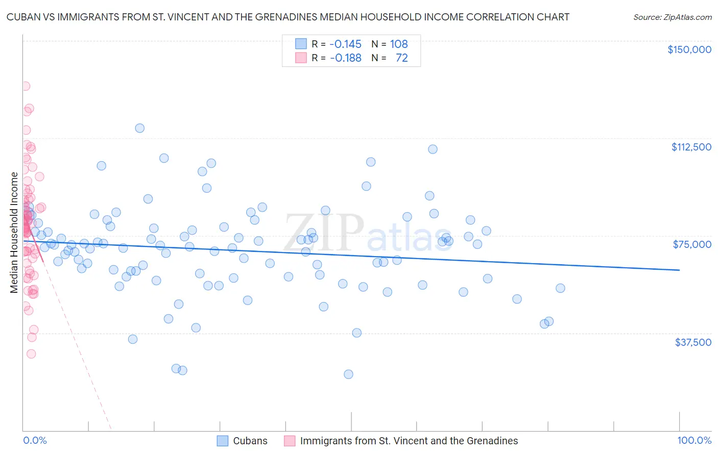 Cuban vs Immigrants from St. Vincent and the Grenadines Median Household Income
