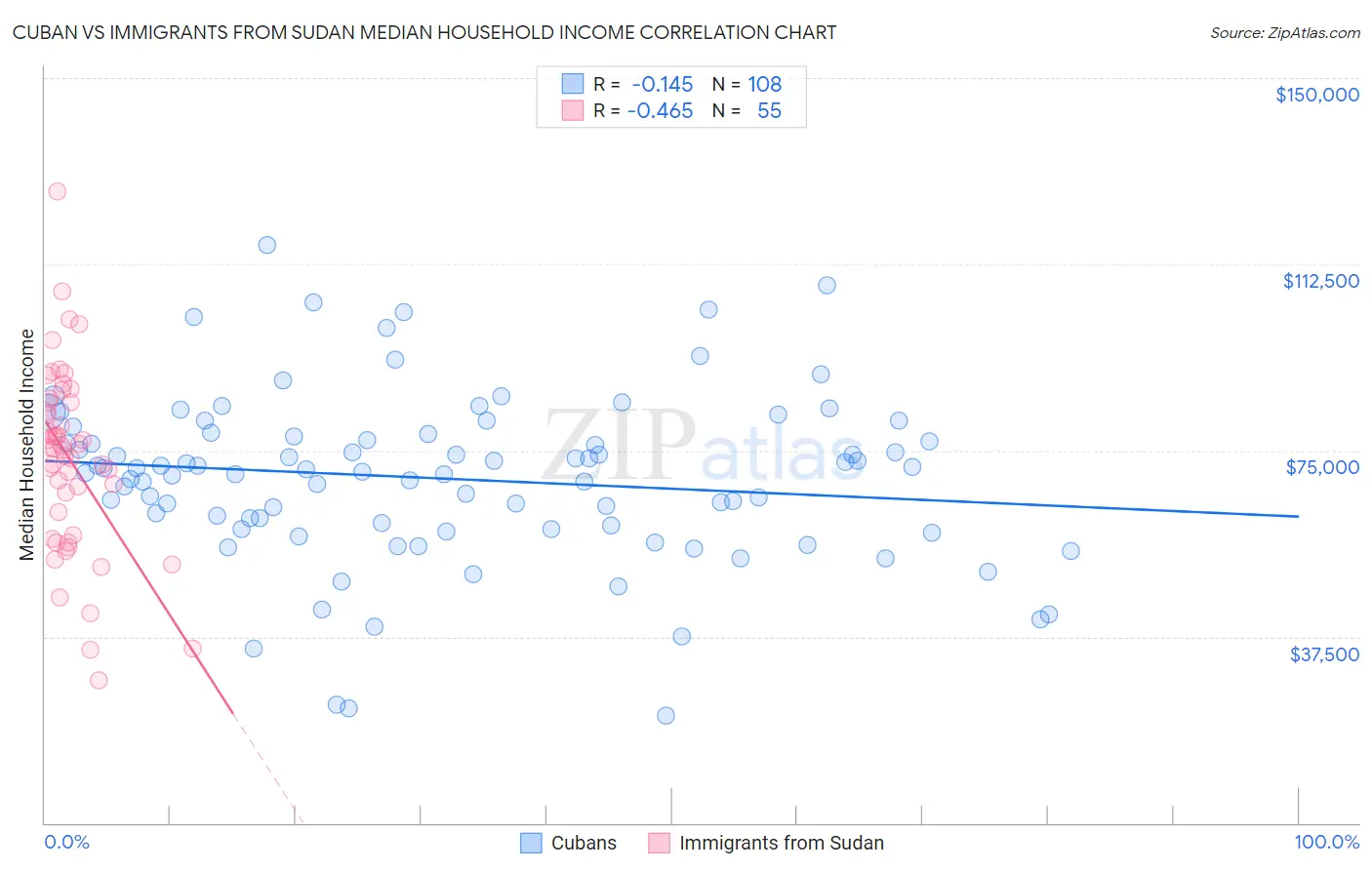 Cuban vs Immigrants from Sudan Median Household Income