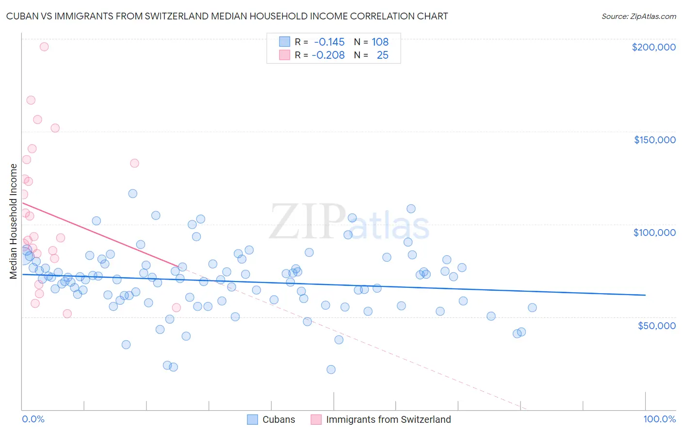 Cuban vs Immigrants from Switzerland Median Household Income