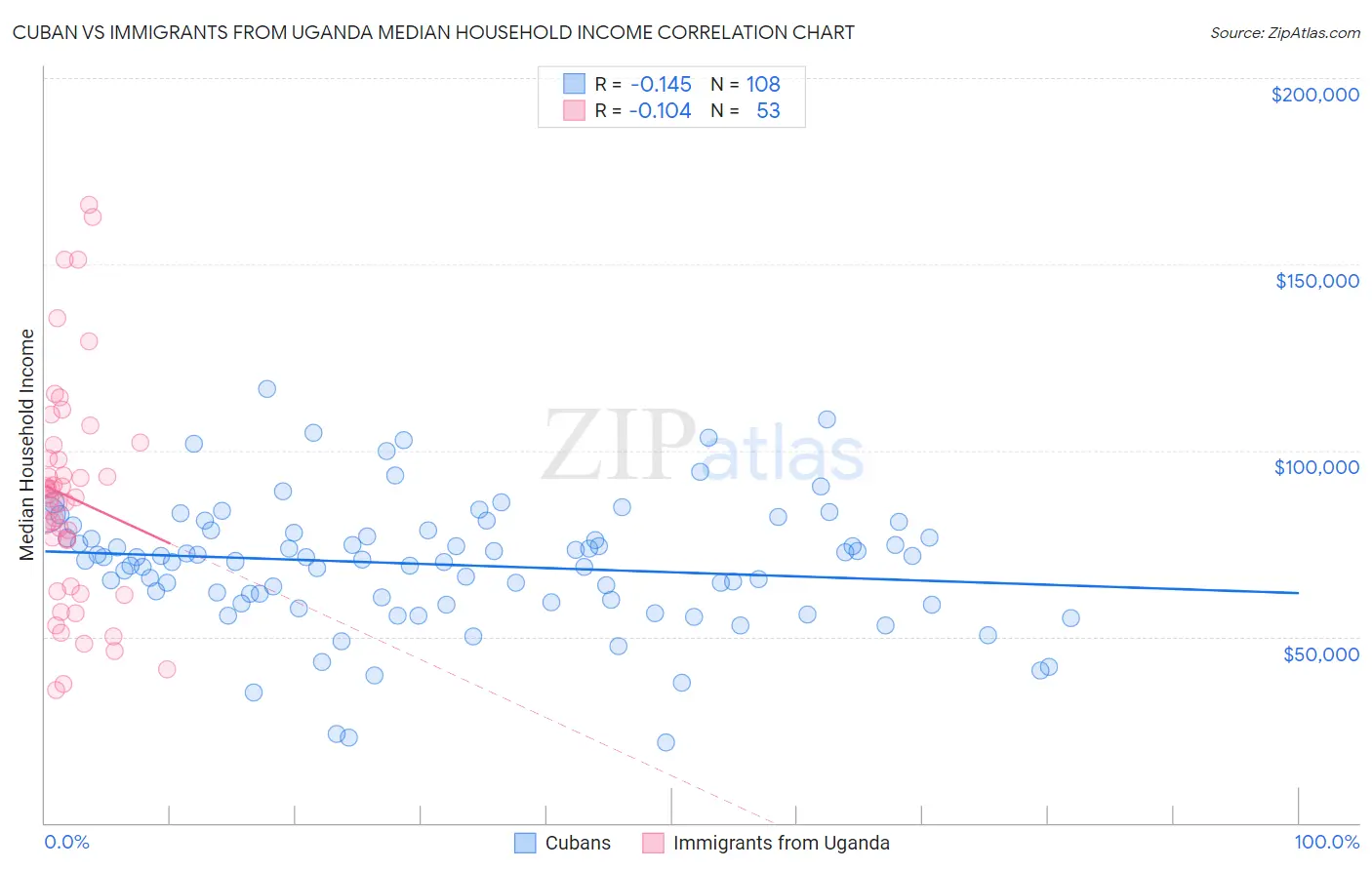 Cuban vs Immigrants from Uganda Median Household Income