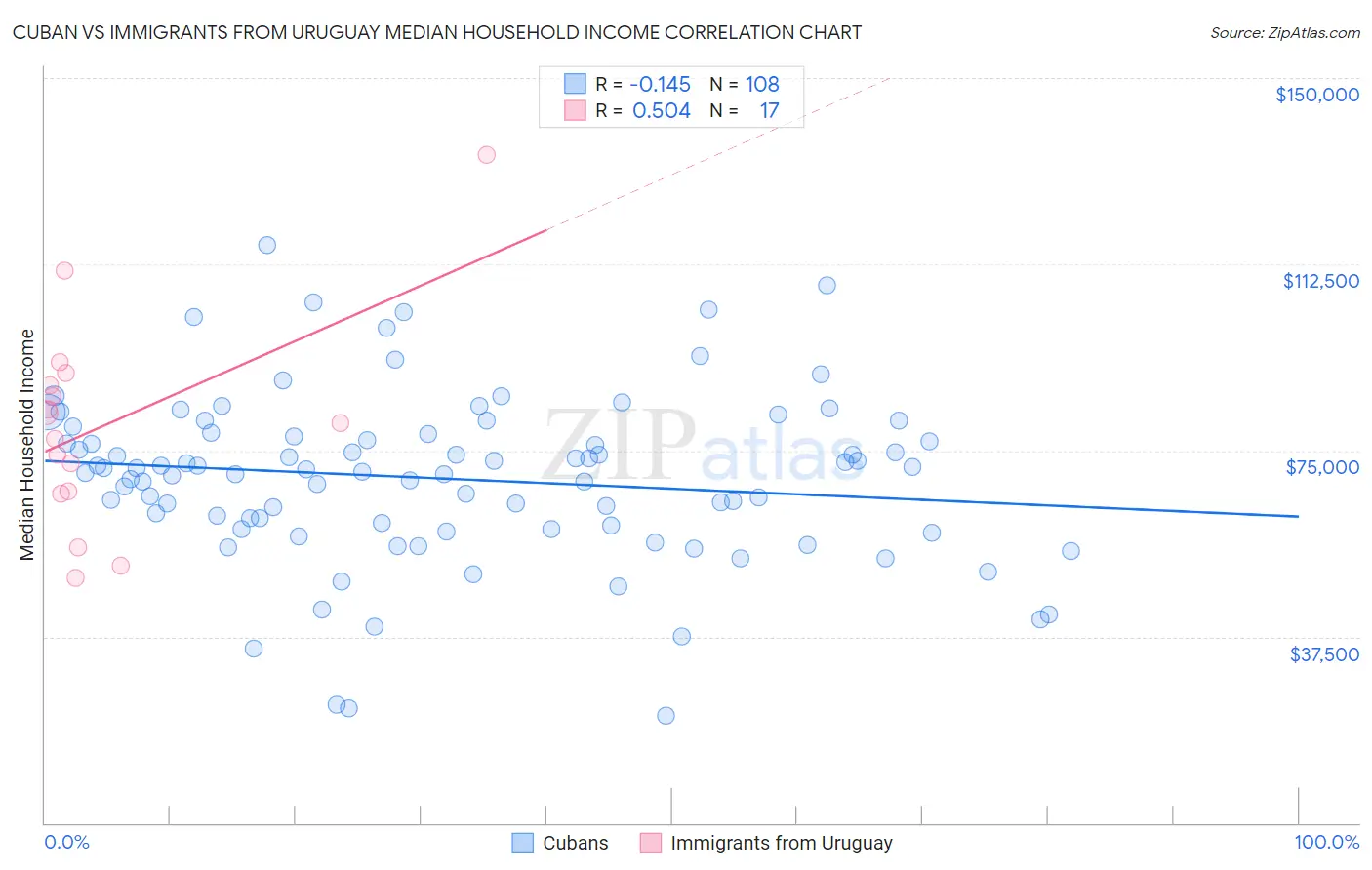 Cuban vs Immigrants from Uruguay Median Household Income