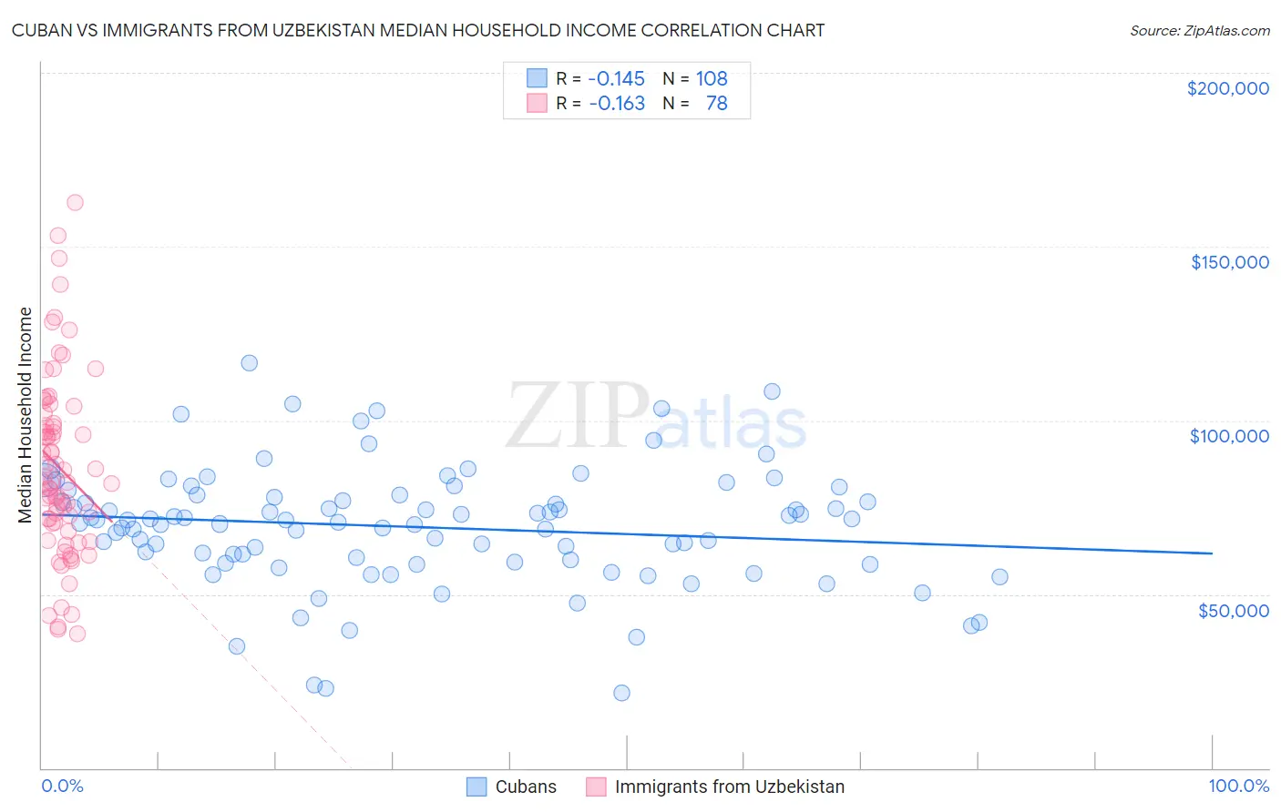 Cuban vs Immigrants from Uzbekistan Median Household Income