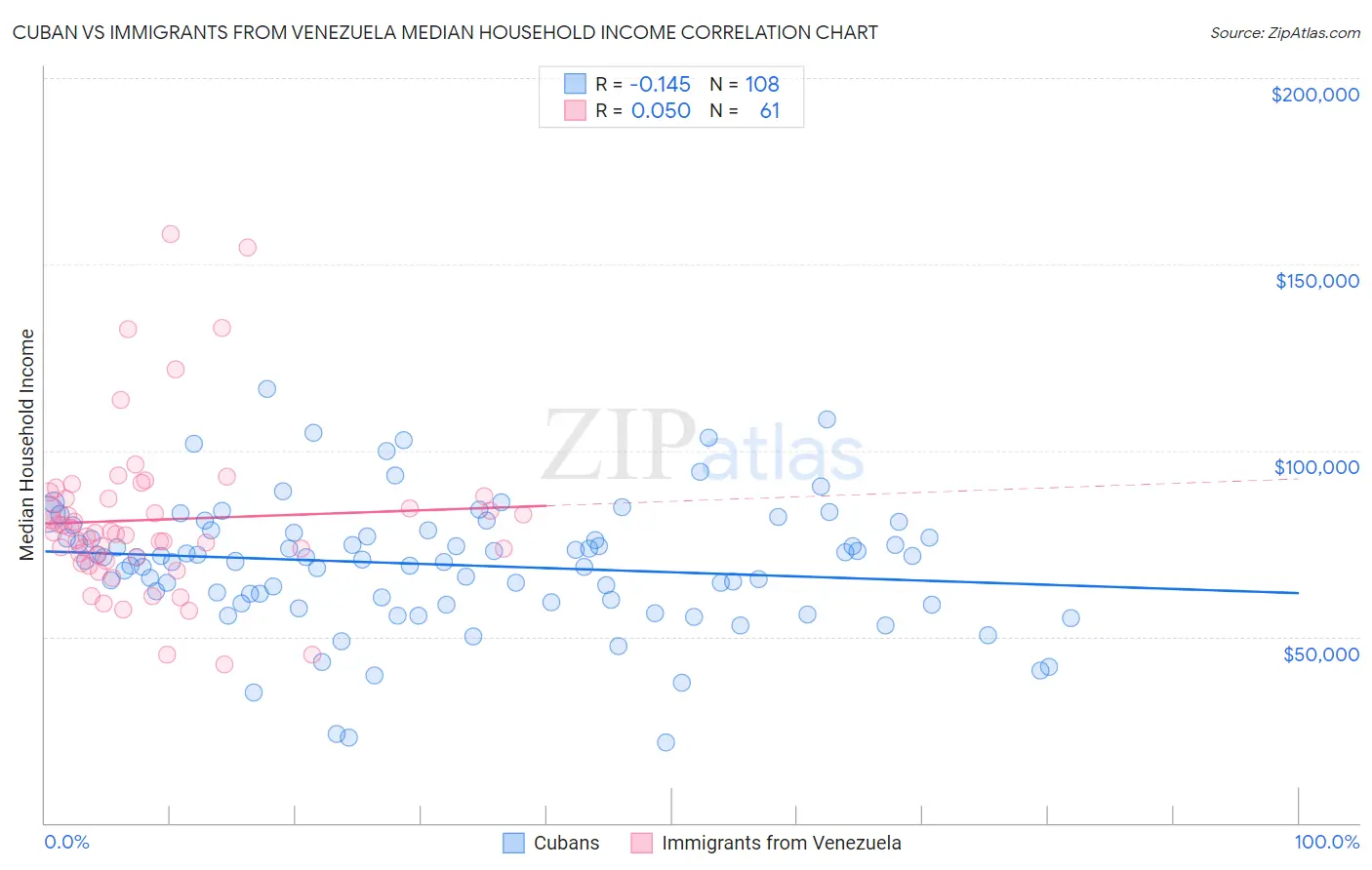 Cuban vs Immigrants from Venezuela Median Household Income