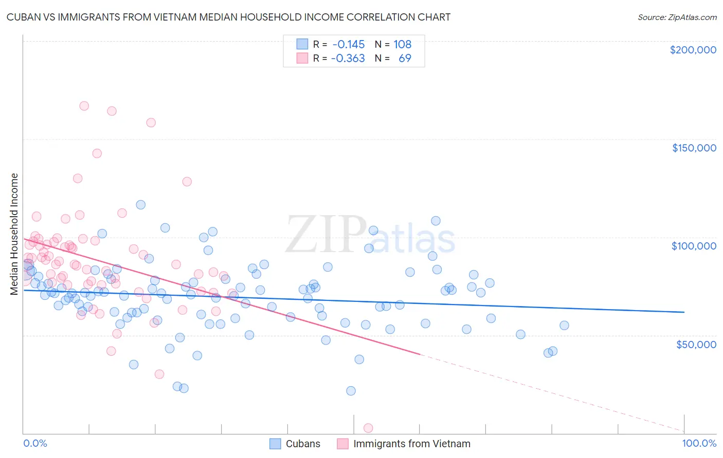 Cuban vs Immigrants from Vietnam Median Household Income