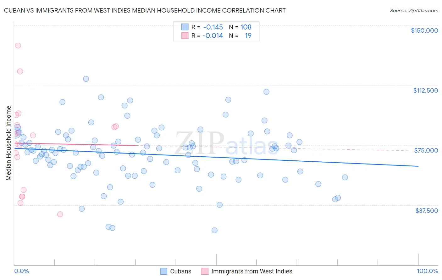 Cuban vs Immigrants from West Indies Median Household Income