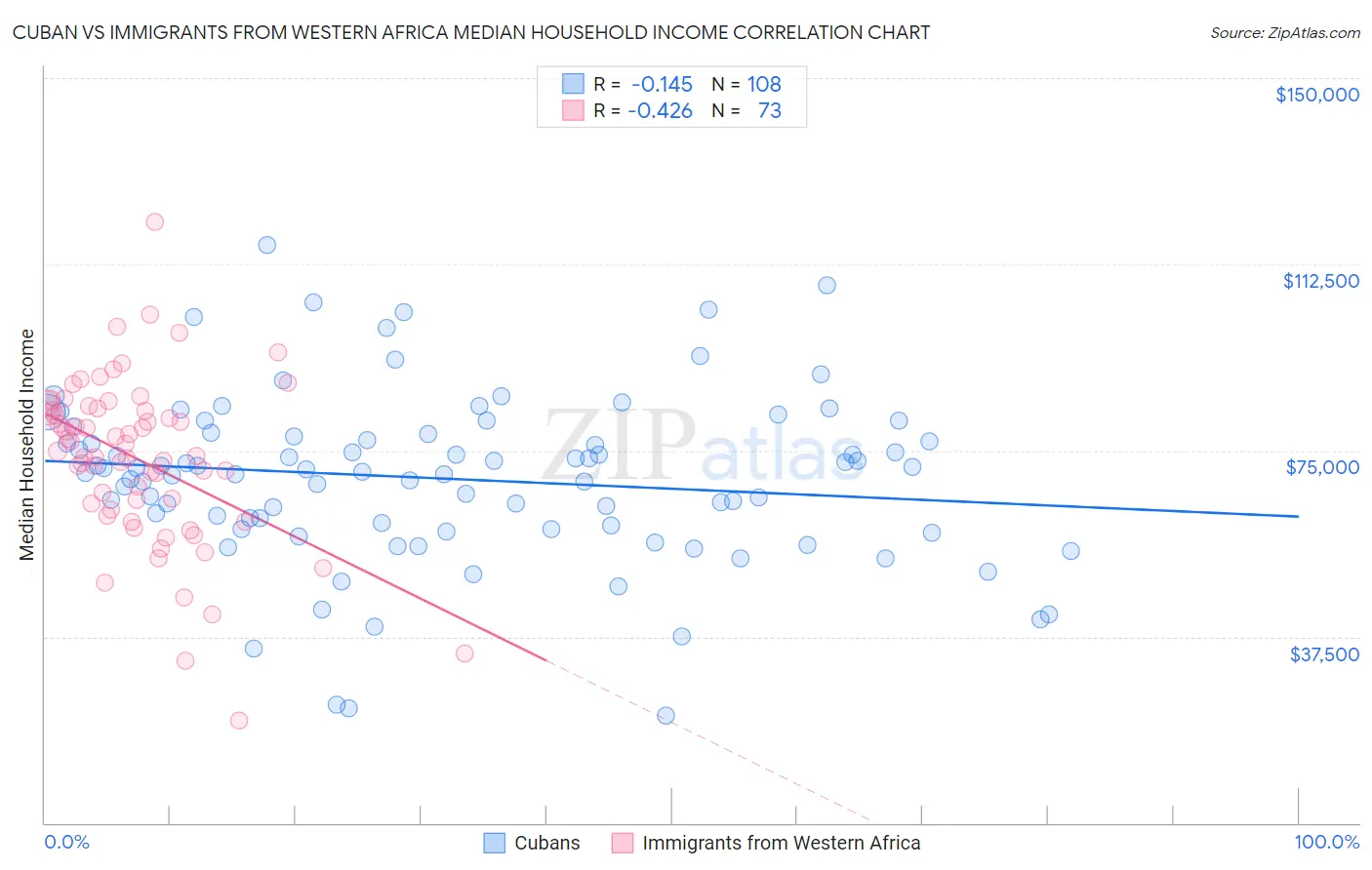 Cuban vs Immigrants from Western Africa Median Household Income