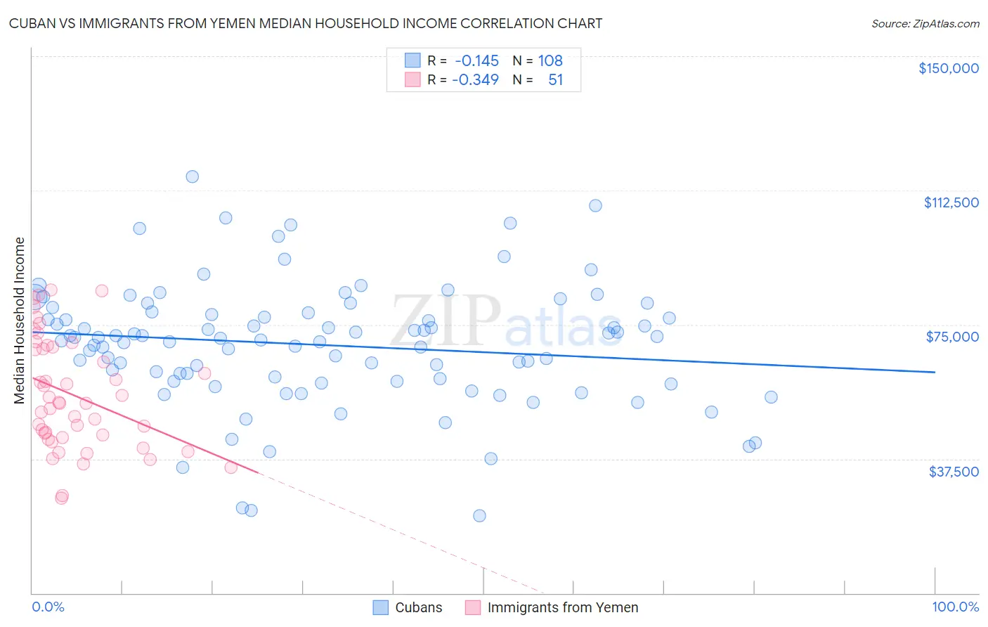 Cuban vs Immigrants from Yemen Median Household Income