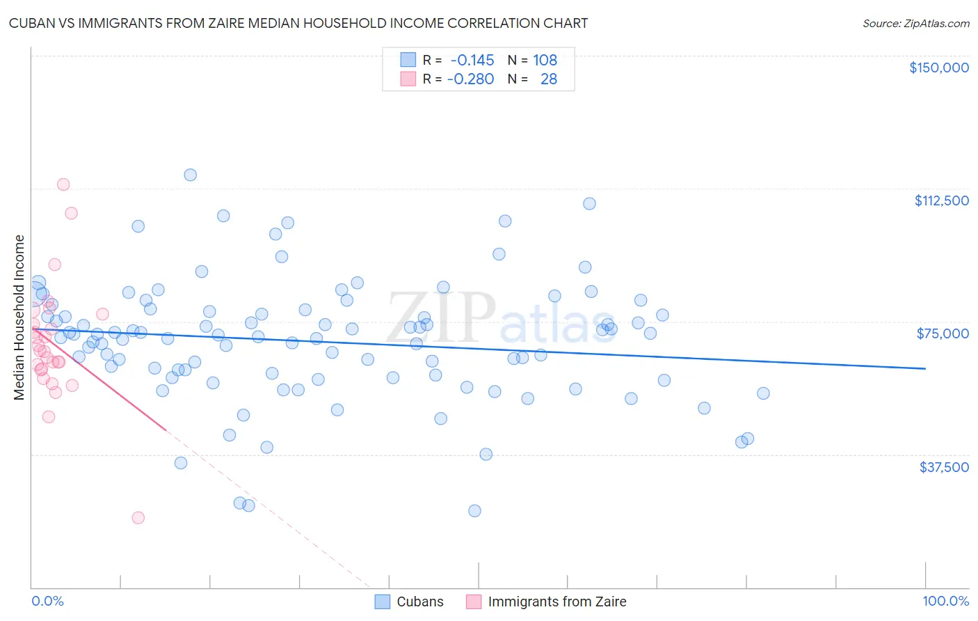 Cuban vs Immigrants from Zaire Median Household Income