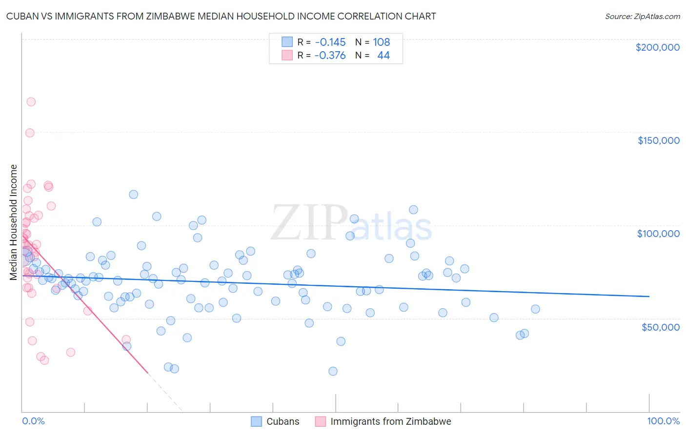 Cuban vs Immigrants from Zimbabwe Median Household Income