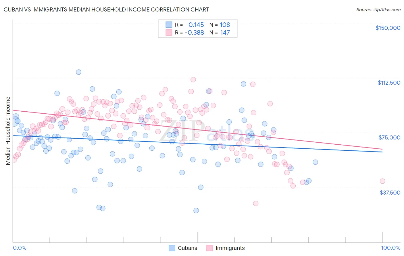 Cuban vs Immigrants Median Household Income