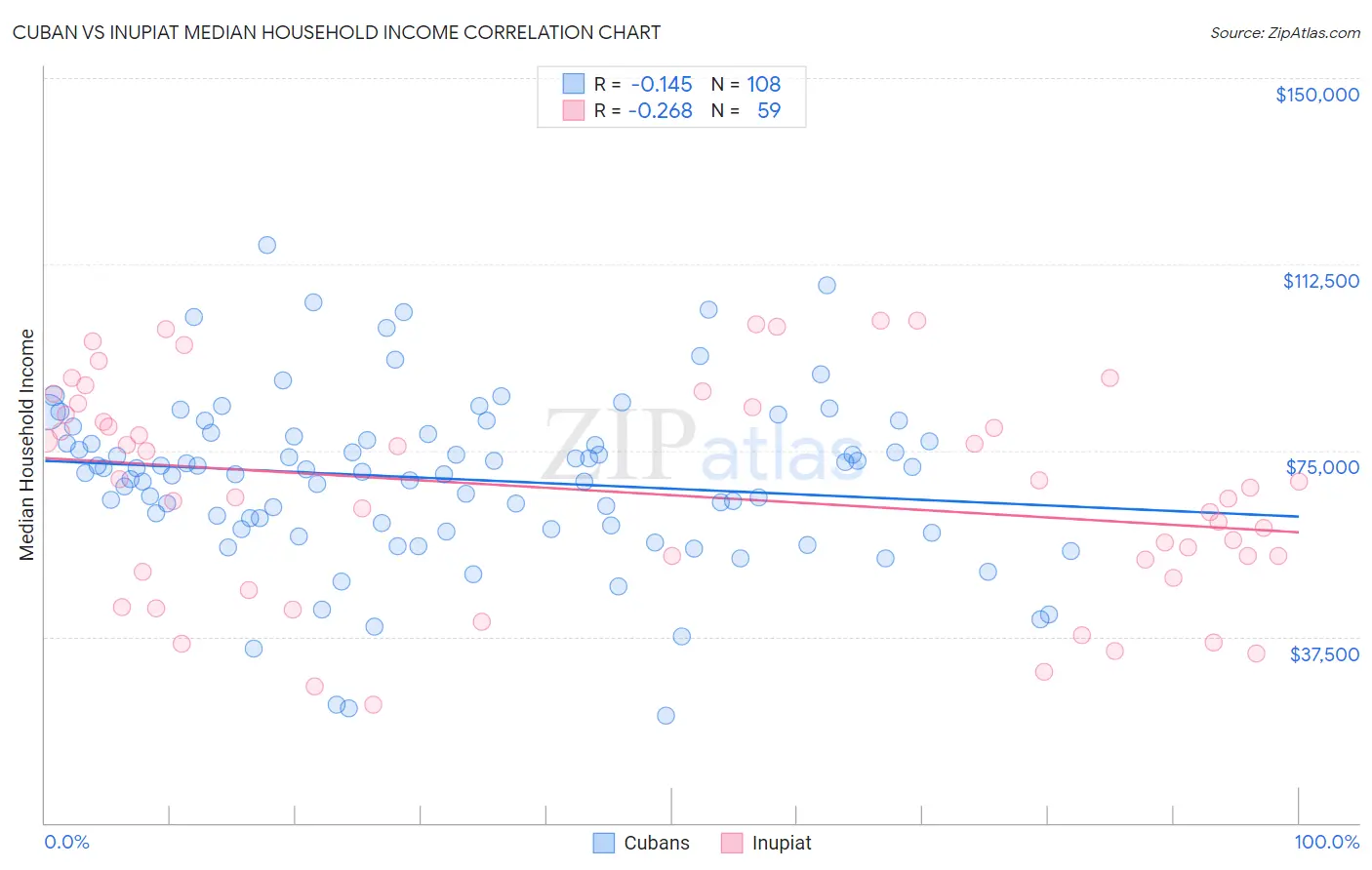 Cuban vs Inupiat Median Household Income