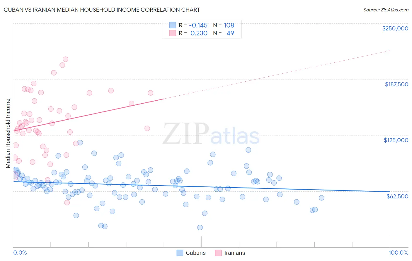 Cuban vs Iranian Median Household Income