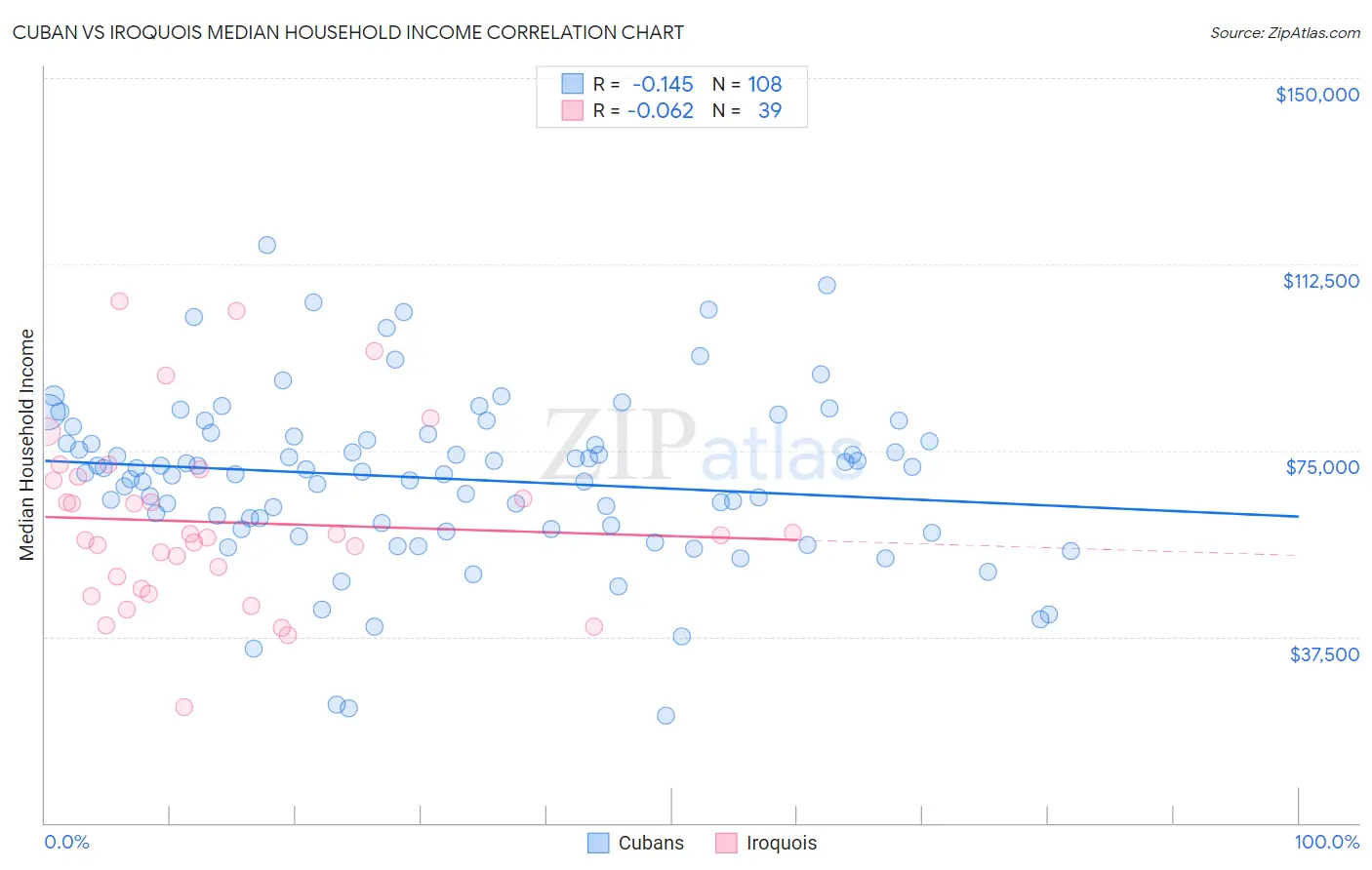 Cuban vs Iroquois Median Household Income