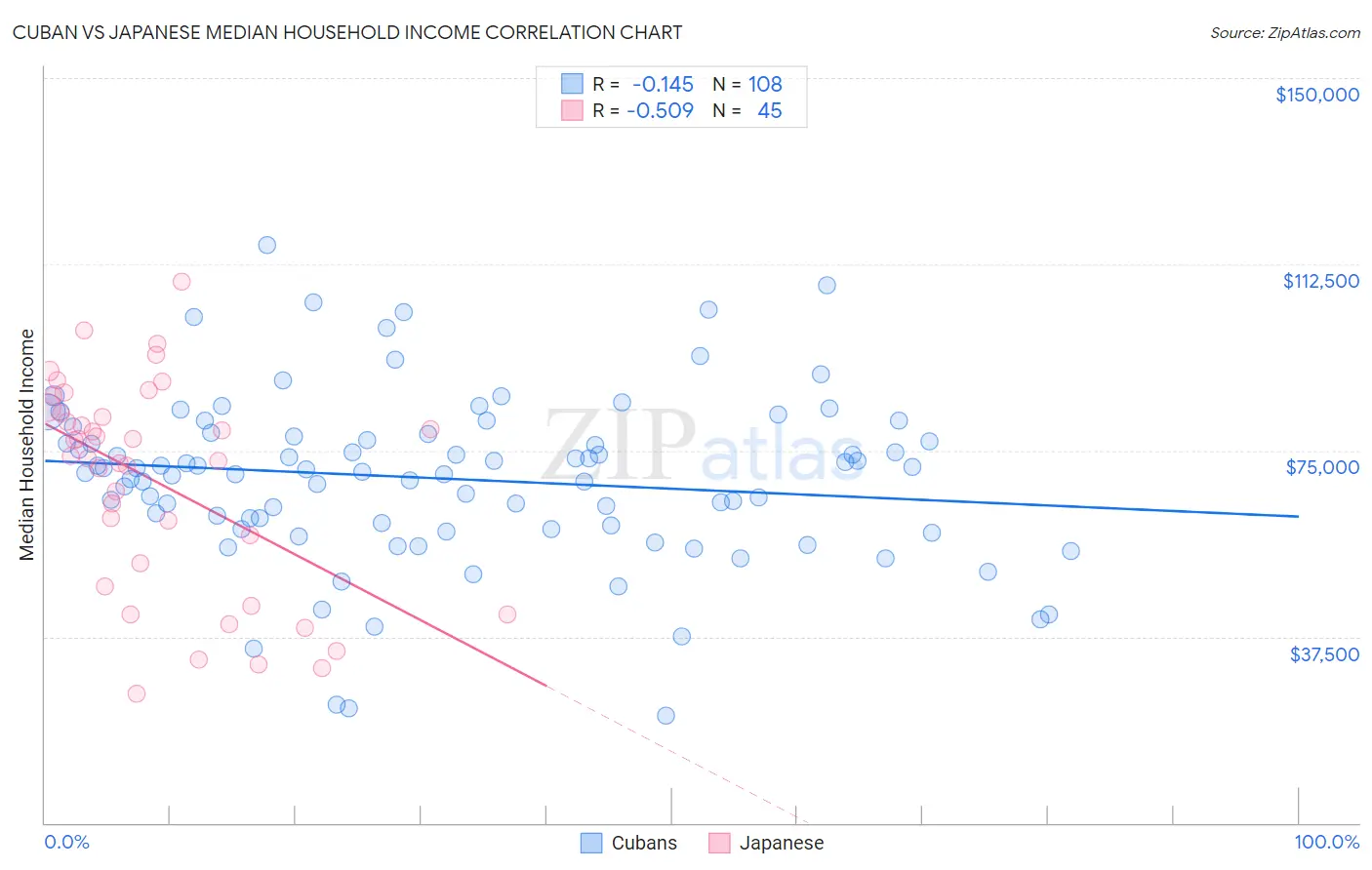 Cuban vs Japanese Median Household Income