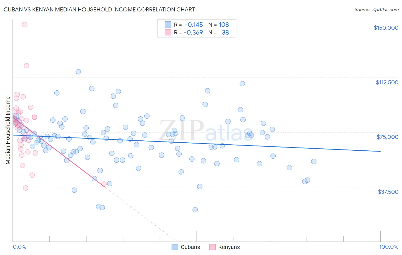 Cuban vs Kenyan Median Household Income