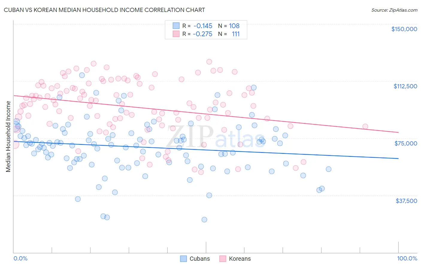 Cuban vs Korean Median Household Income
