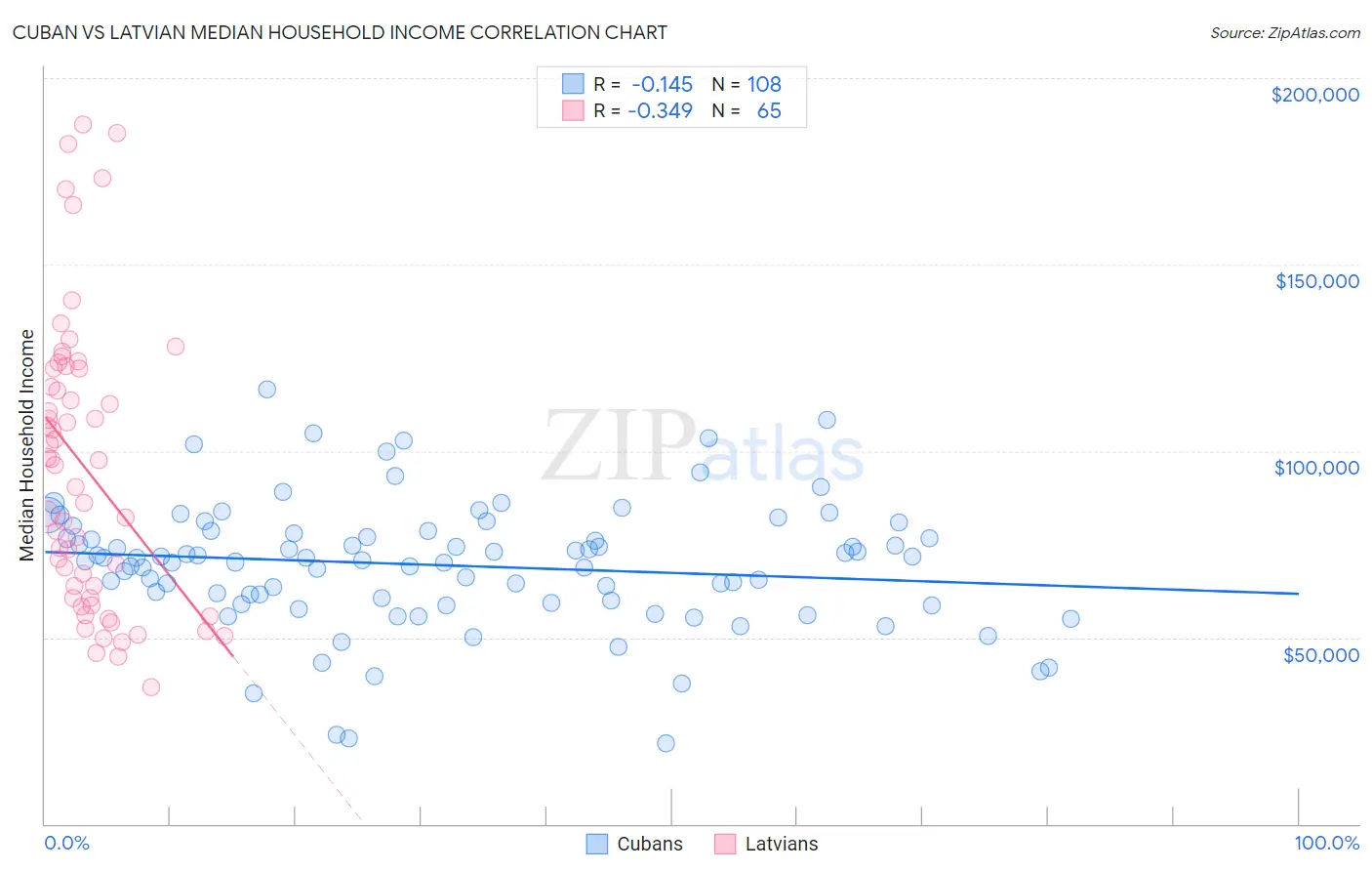 Cuban vs Latvian Median Household Income