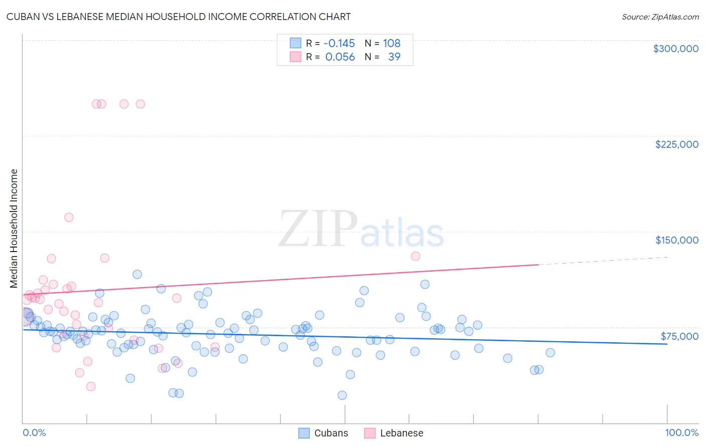 Cuban vs Lebanese Median Household Income