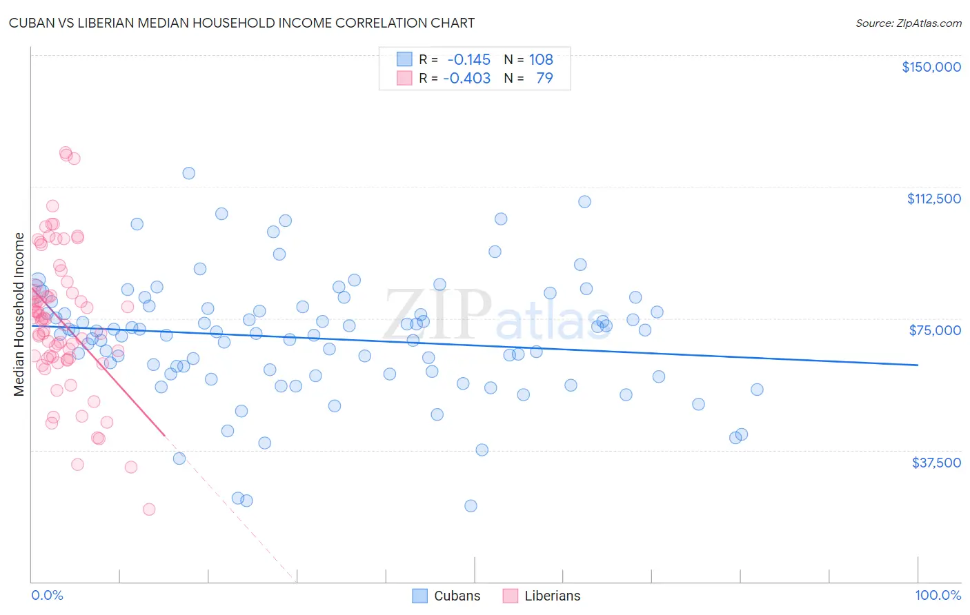 Cuban vs Liberian Median Household Income