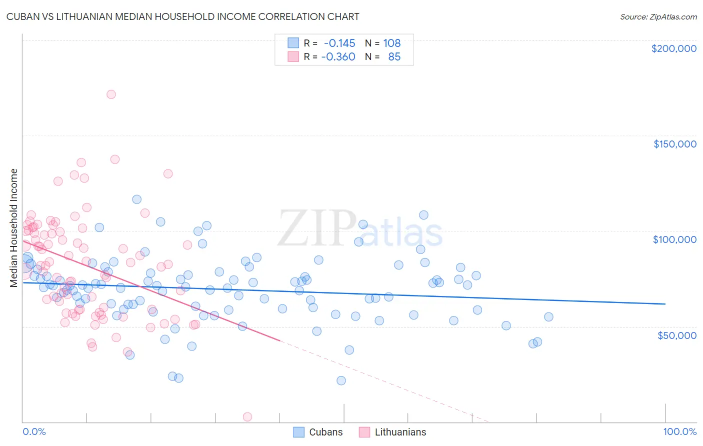 Cuban vs Lithuanian Median Household Income