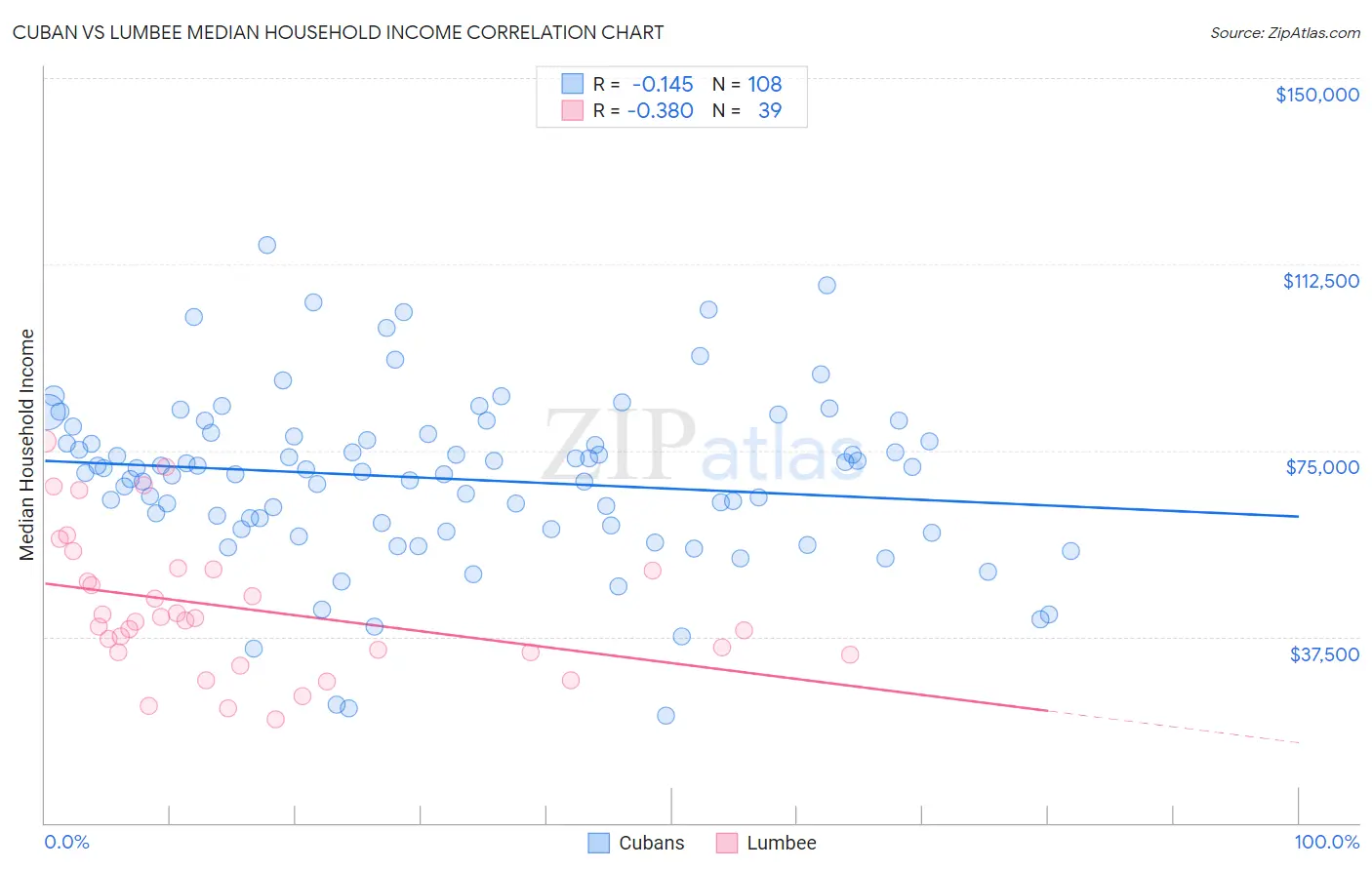 Cuban vs Lumbee Median Household Income