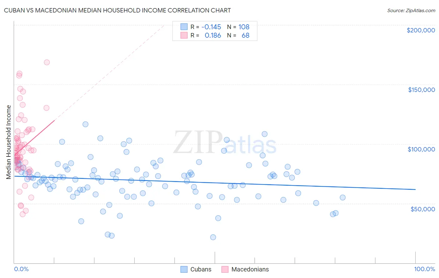Cuban vs Macedonian Median Household Income
