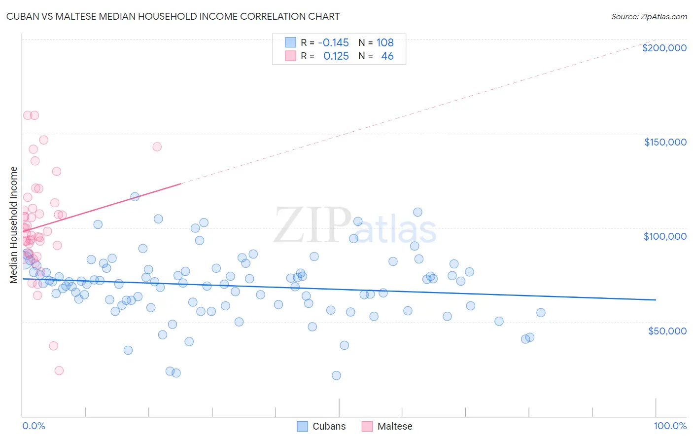 Cuban vs Maltese Median Household Income