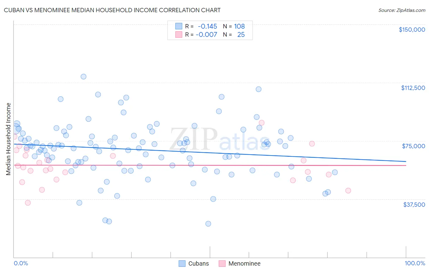 Cuban vs Menominee Median Household Income
