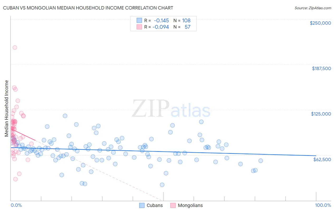 Cuban vs Mongolian Median Household Income