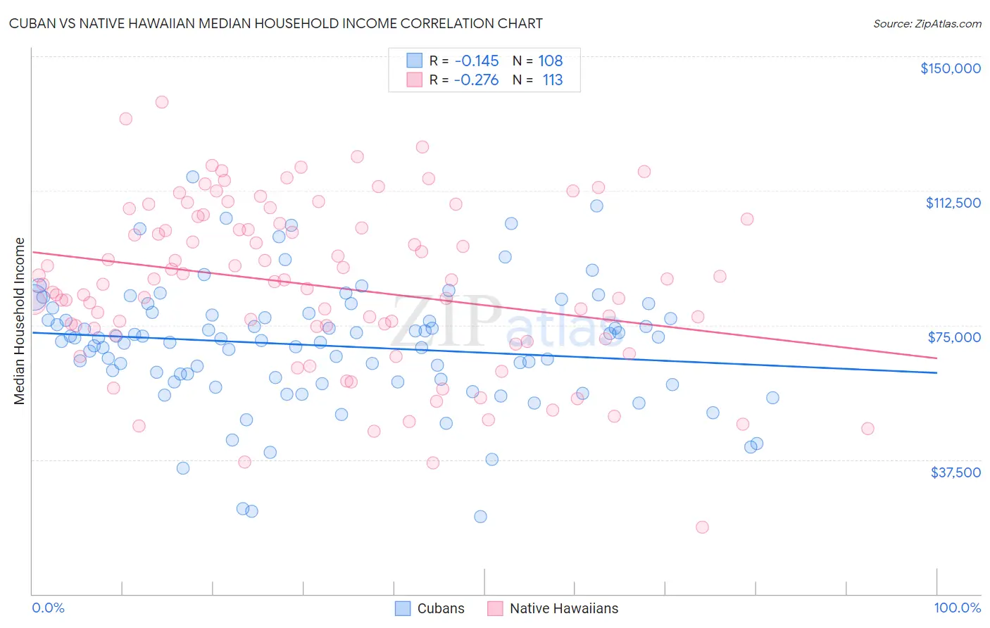 Cuban vs Native Hawaiian Median Household Income