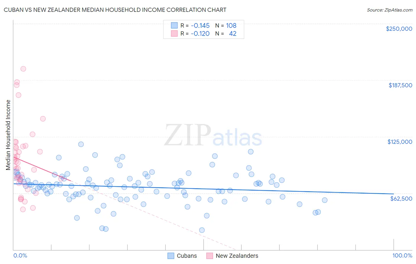 Cuban vs New Zealander Median Household Income