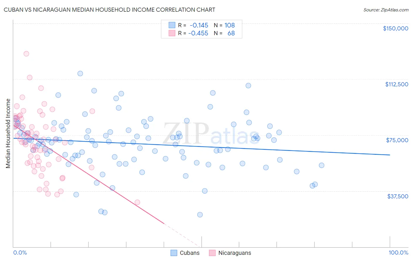 Cuban vs Nicaraguan Median Household Income