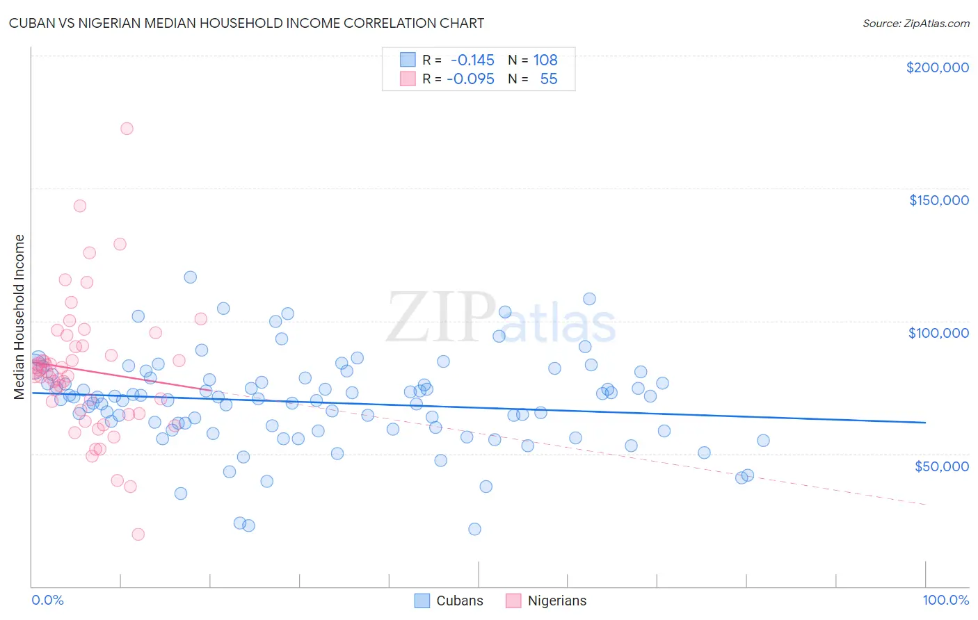 Cuban vs Nigerian Median Household Income