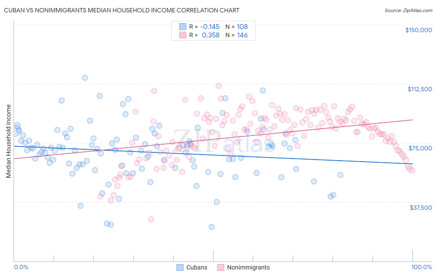 Cuban vs Nonimmigrants Median Household Income