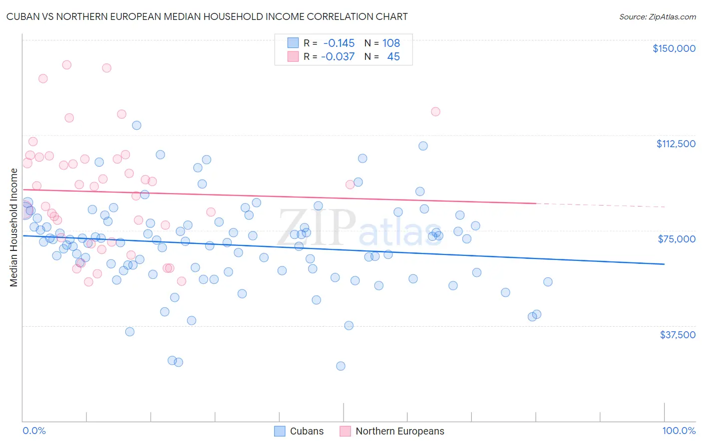 Cuban vs Northern European Median Household Income