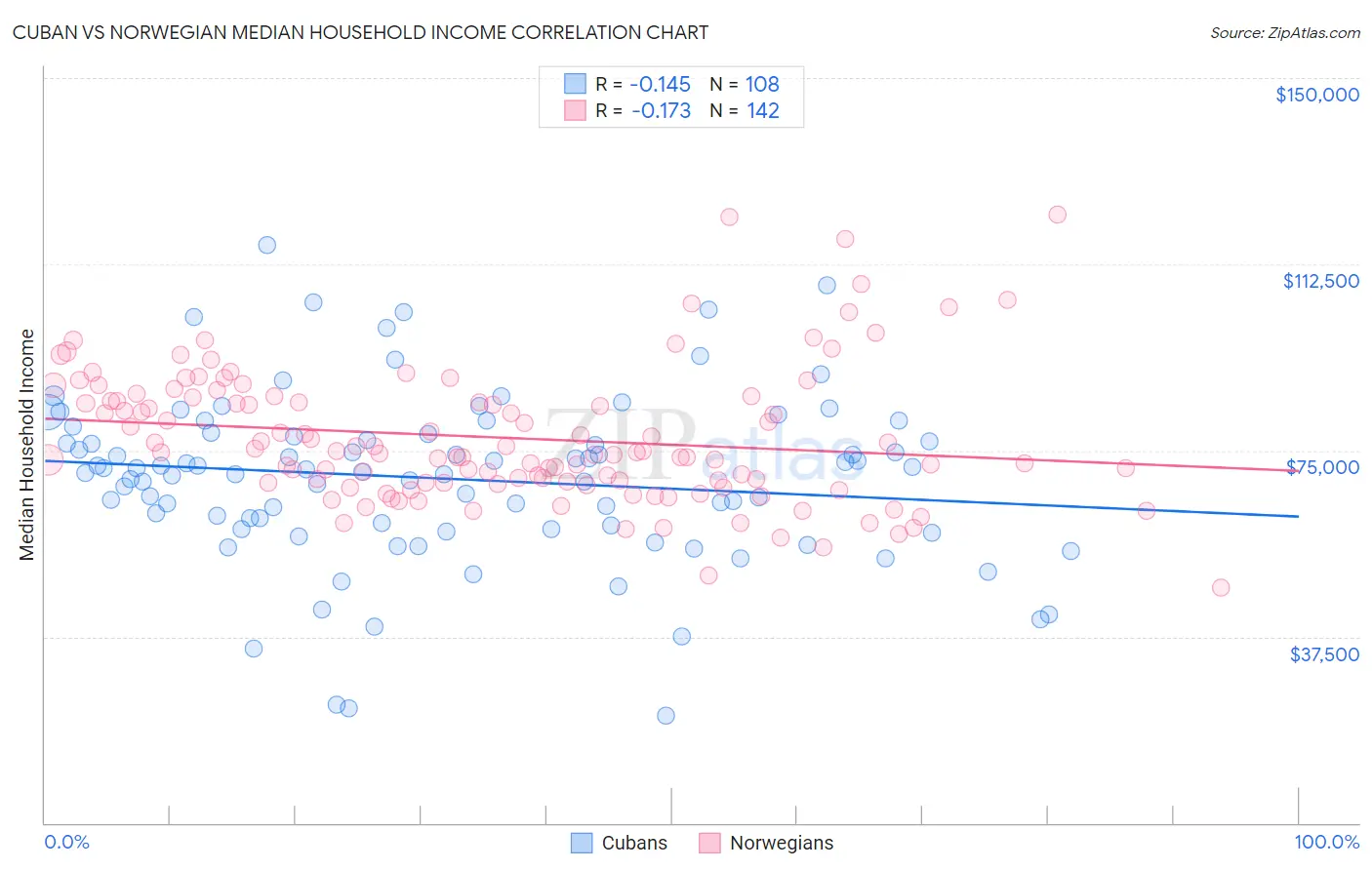 Cuban vs Norwegian Median Household Income