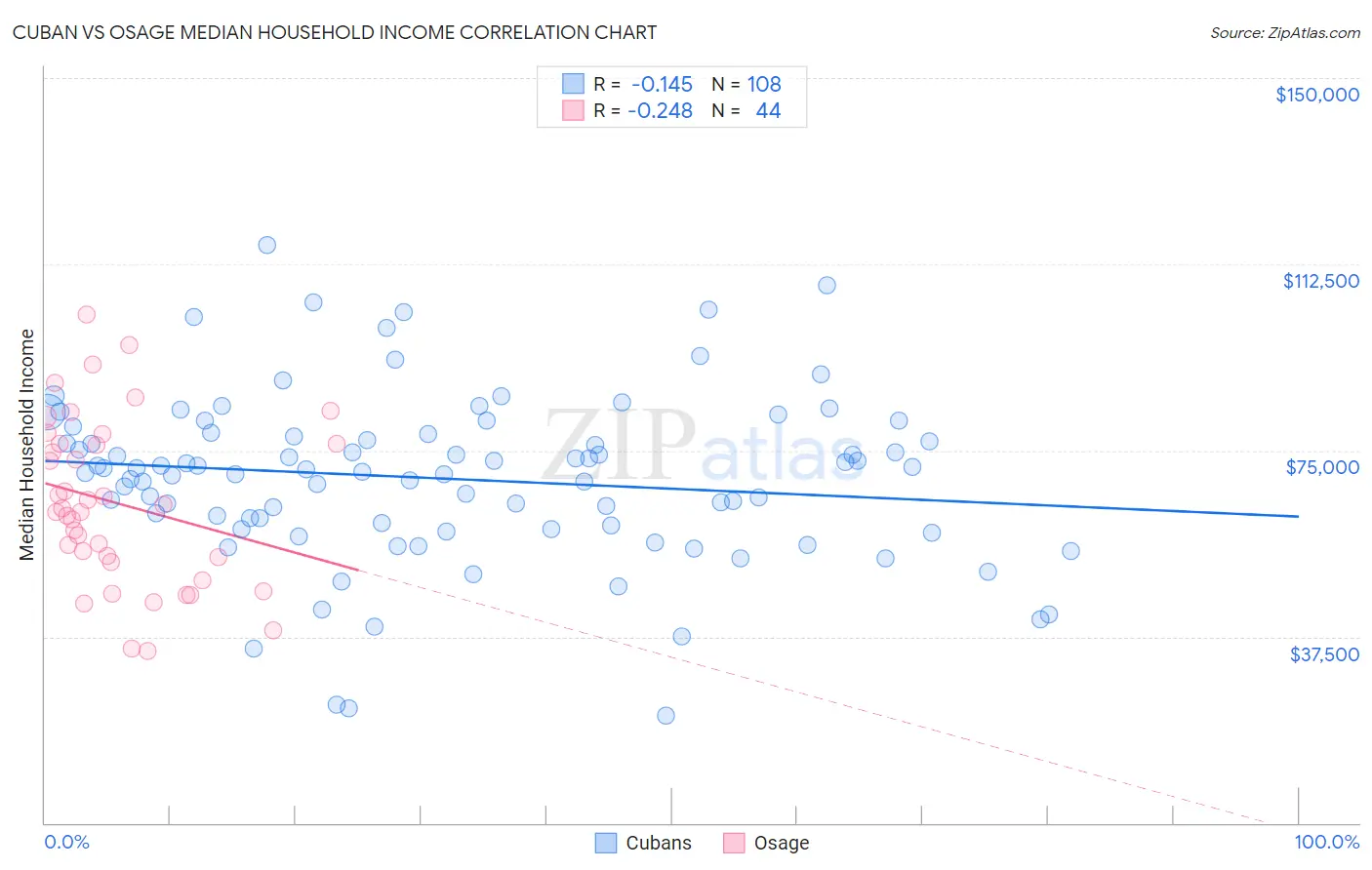 Cuban vs Osage Median Household Income