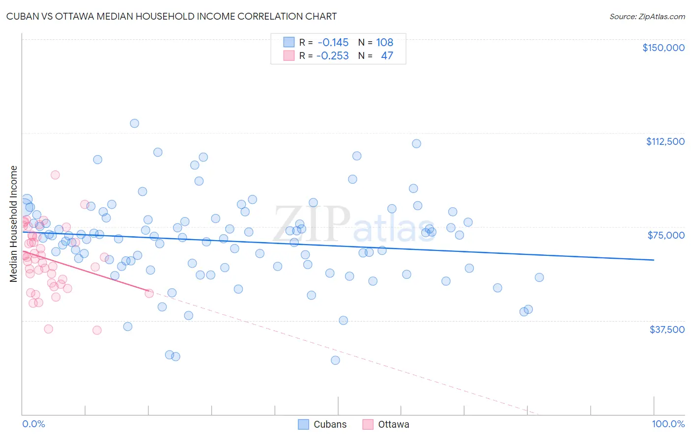 Cuban vs Ottawa Median Household Income