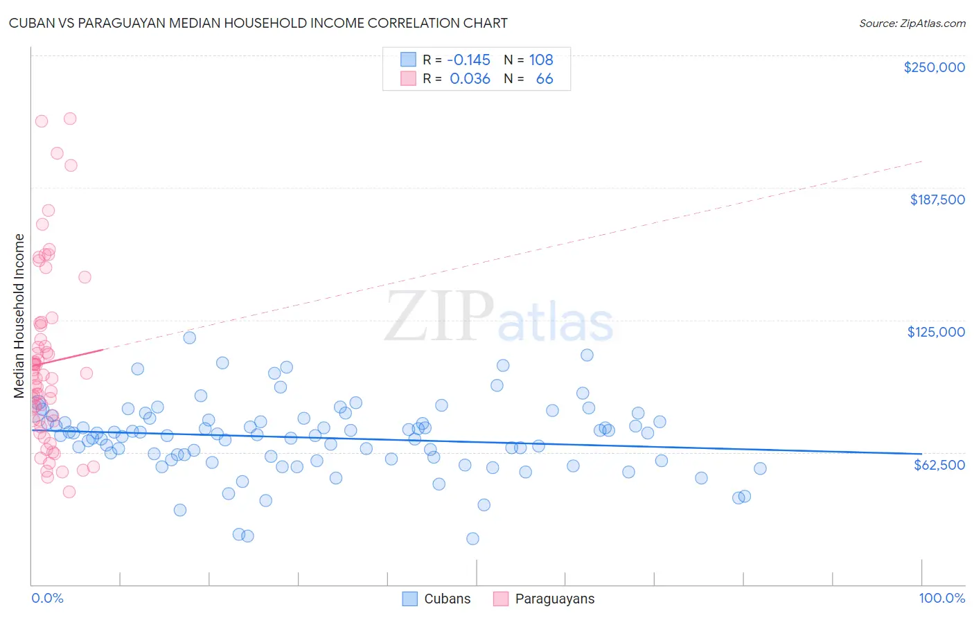Cuban vs Paraguayan Median Household Income
