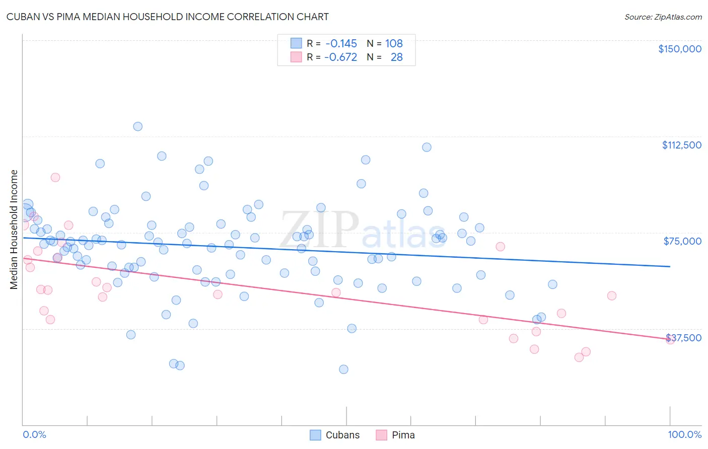 Cuban vs Pima Median Household Income