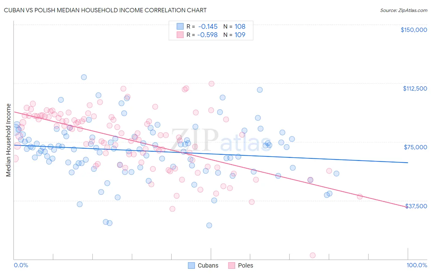 Cuban vs Polish Median Household Income