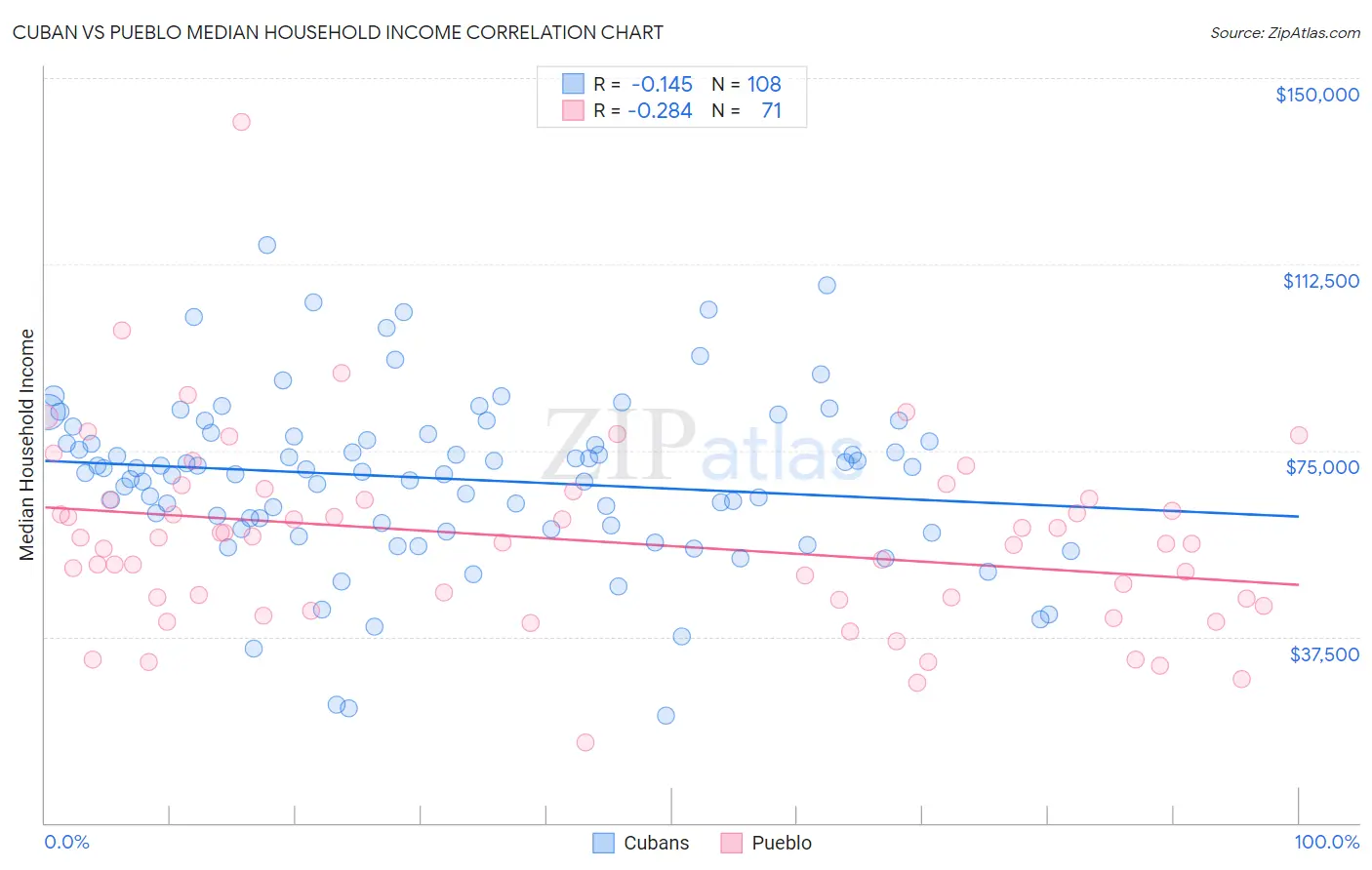 Cuban vs Pueblo Median Household Income