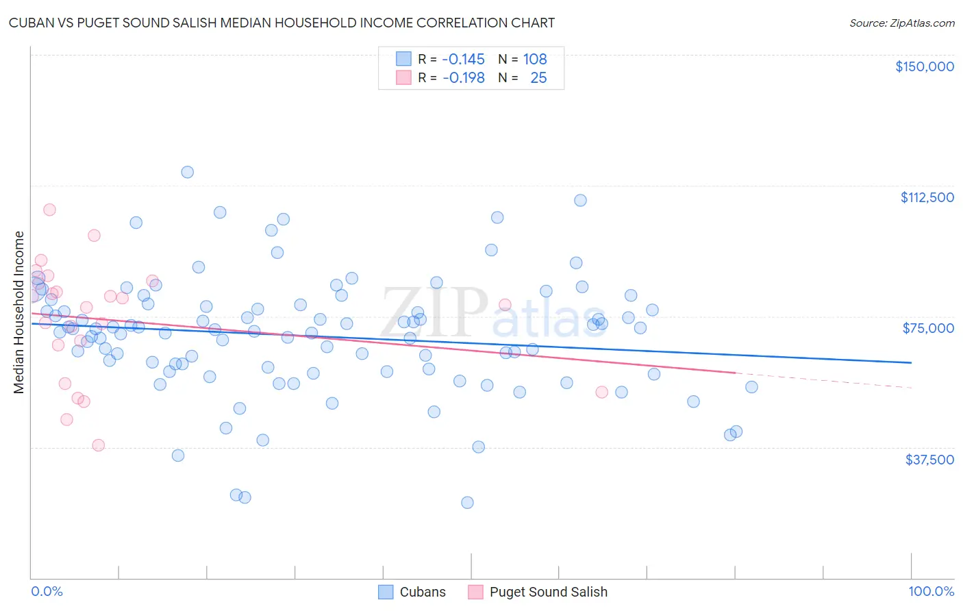 Cuban vs Puget Sound Salish Median Household Income