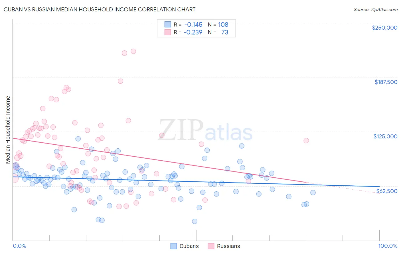 Cuban vs Russian Median Household Income