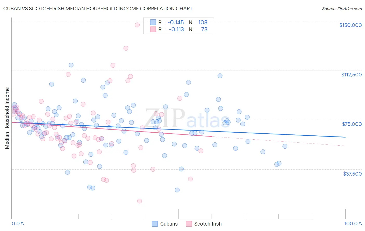 Cuban vs Scotch-Irish Median Household Income