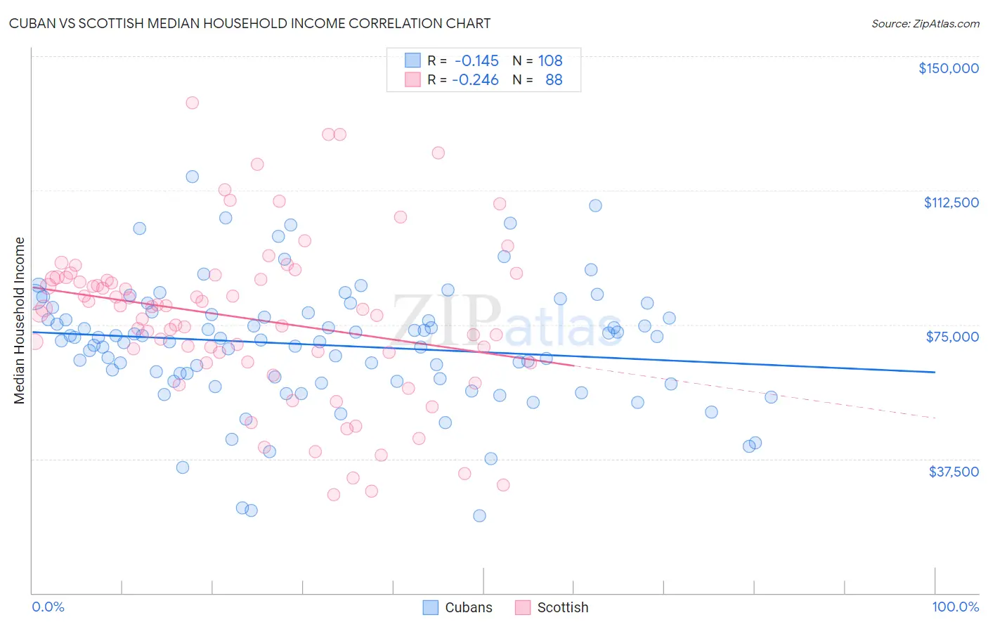Cuban vs Scottish Median Household Income