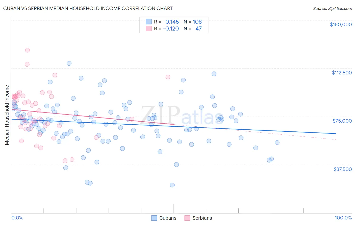 Cuban vs Serbian Median Household Income