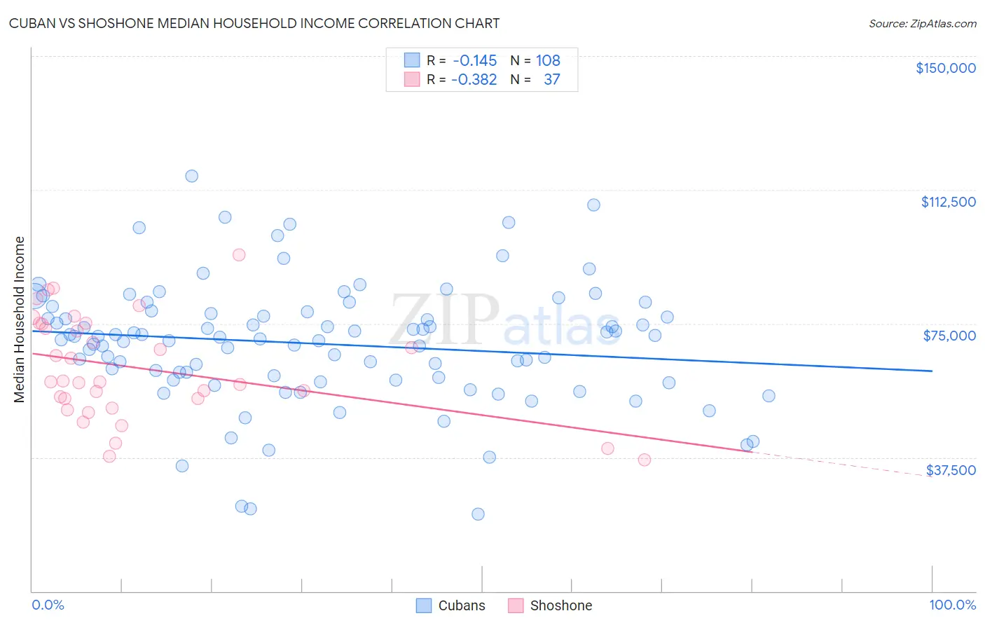 Cuban vs Shoshone Median Household Income