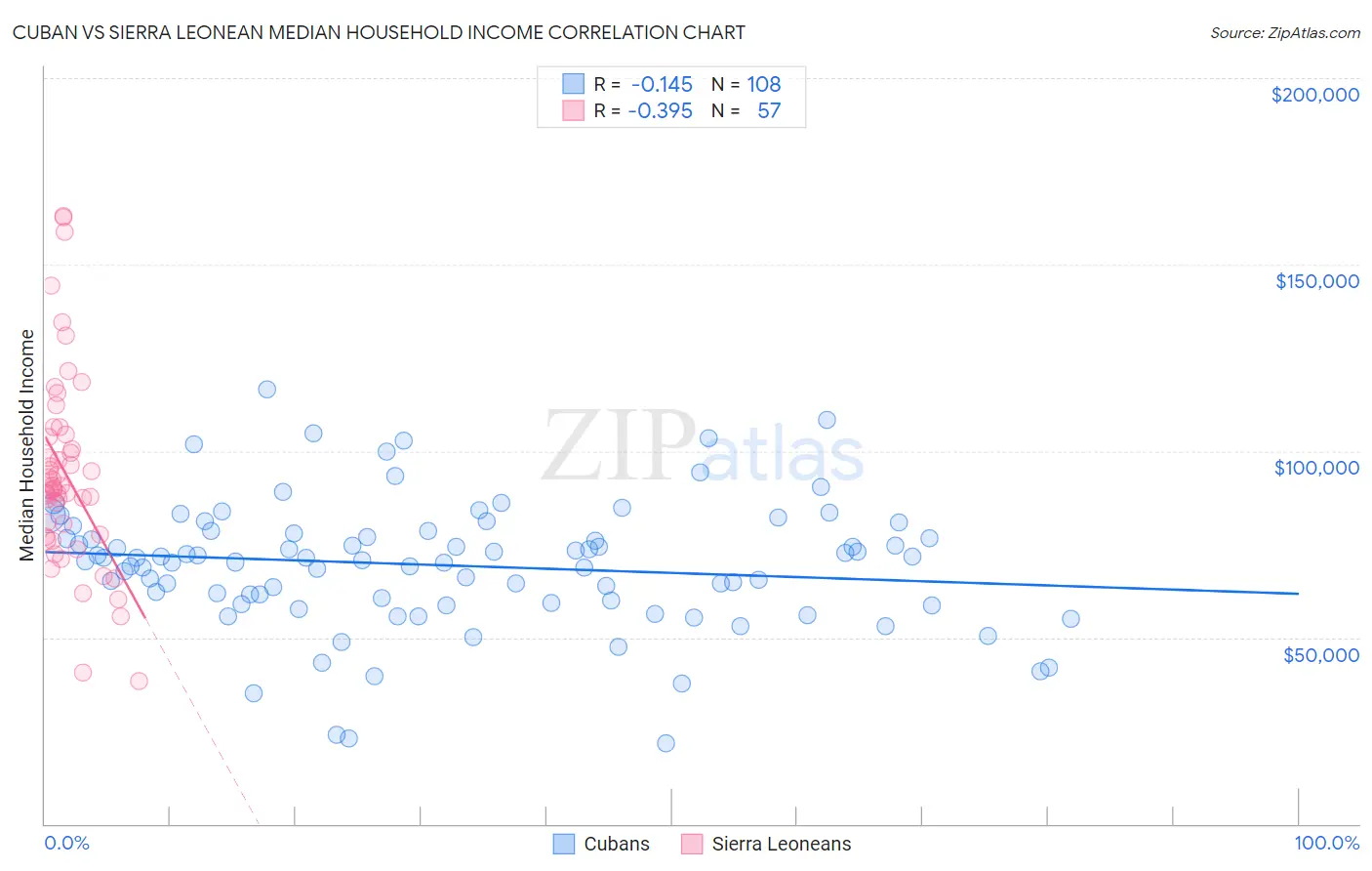 Cuban vs Sierra Leonean Median Household Income